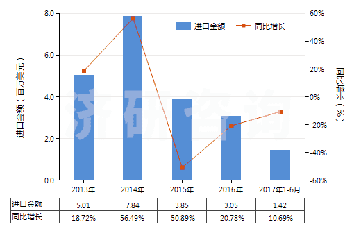 2013-2017年6月中國(guó)其他形狀（例如桿、管或型材及異型材的未硫化橡膠）(HS40069010)進(jìn)口總額及增速統(tǒng)計(jì)